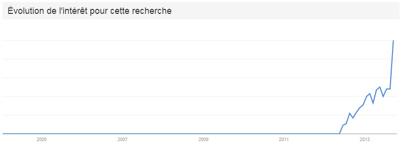 Growth Hacking sur Google search